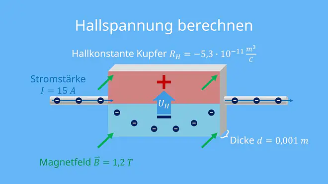 Hall Effekt, Halleffekt, Hallspannung, Hall Spannung, Hall Konstante, Hallkonstante, Lorentzkraft, Hall Effekt Lorentzkraft, Magnetfeld und Spannung, hall effect, Stromkreis hallspannung, Hallsonde, induzierte Spannung, induzierte Hallspannung, hallspannung Berechnen, hallspannung beispiel, hallspannung kupfer, hallkonstante kupfer, hallkonstante, hall effekt auswirkung