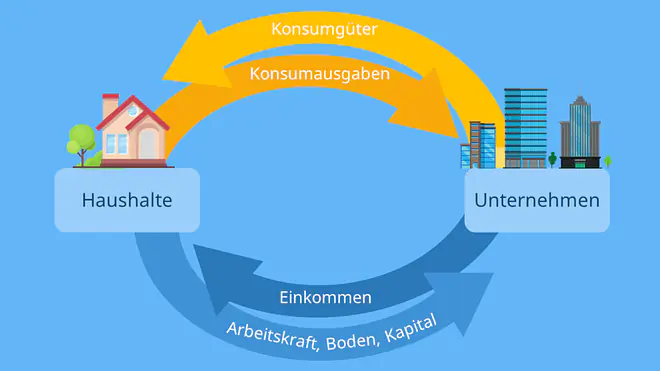 wirtschaftskreislauf, einfacher wirtschaftskreislauf, der einfache wirtschaftskreislauf, der wirtschaftskreislauf, wirtschaftskreislauf einfach erklärt, einfache wirtschaftskreislauf, wirtschaftskreislauf erklärung, erweiterter wirtschaftskreislauf, der erweiterte wirtschaftskreislauf, erweiterte wirtschaftskreislauf, vollständiger wirtschaftskreislauf, erweiterter wirtschaftskreislauf einfach erklärt, wirtschaftskreislauf definition, definition wirtschaftskreislauf, was ist der wirtschaftskreislauf, wirtschaftskreislauf erklärt, wirtschaftskreislauf offene volkswirtschaft, wirtschaftskreislauf Beispiel