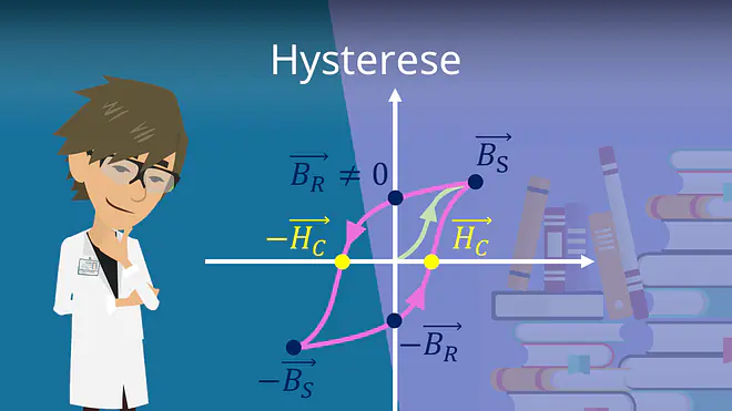 Zum Video: Hysterese