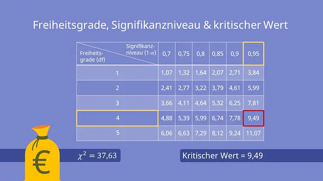 Chi Quadrat Tabelle, Ablesen Verteilungstabelle, Chi Quadrat Test