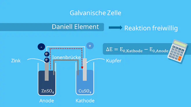 Daniell Element, Galvanische Zelle, Elektrochemische Spannungsreihen