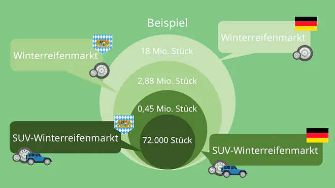 Marktvolumen, Beispiel, Schätzung auf Datenbasis, Eingrenzung des Marktes