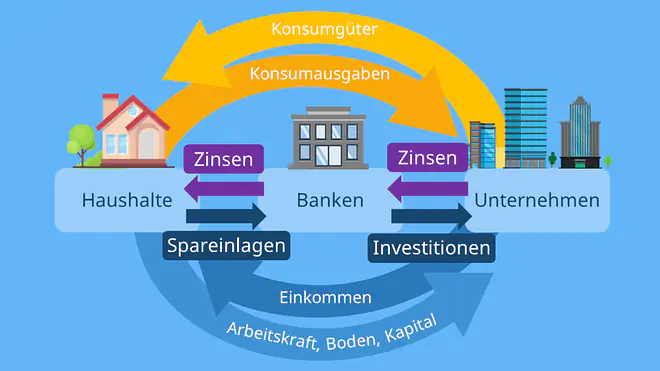 wirtschaftskreislauf, einfacher wirtschaftskreislauf, der einfache wirtschaftskreislauf, der wirtschaftskreislauf, wirtschaftskreislauf einfach erklärt, einfache wirtschaftskreislauf, wirtschaftskreislauf erklärung, erweiterter wirtschaftskreislauf, der erweiterte wirtschaftskreislauf, erweiterte wirtschaftskreislauf, vollständiger wirtschaftskreislauf, erweiterter wirtschaftskreislauf einfach erklärt, wirtschaftskreislauf definition, definition wirtschaftskreislauf, was ist der wirtschaftskreislauf, wirtschaftskreislauf erklärt, wirtschaftskreislauf offene volkswirtschaft, wirtschaftskreislauf Beispiel
