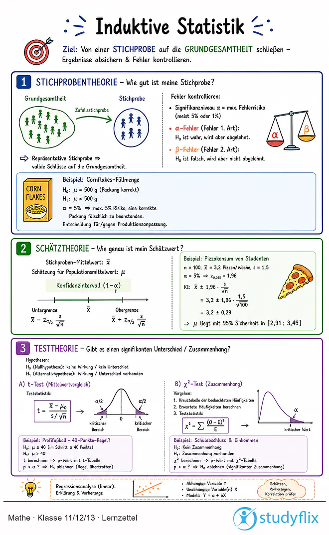 Das Bild zeigt einen Lernzettel, auf dem alles wichtige zu dem Thema Induktive Statistik dargestellt ist. Für Schüler der Klasse 11/12/13.
