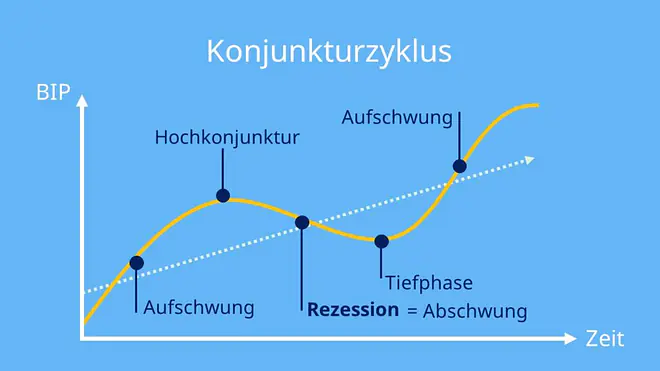 Konjunkturzyklus, Entwicklung des BIP, Raezession bedeutet Abschwung; Auf Rezession folgt ein Aufschwung; was ist rezession