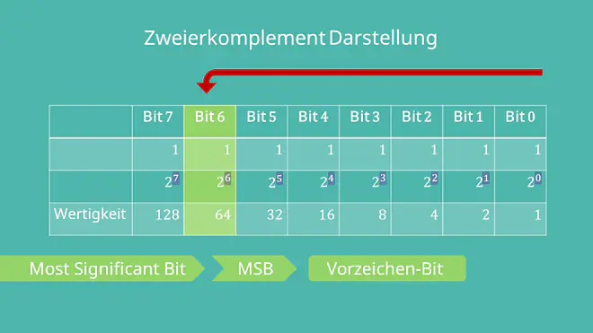 Most Significant Bit Zweierkomplement Darstellung
