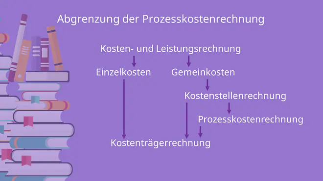 Abgrenzung der Prozesskostenrechnung von der Kostenstellenrechnung