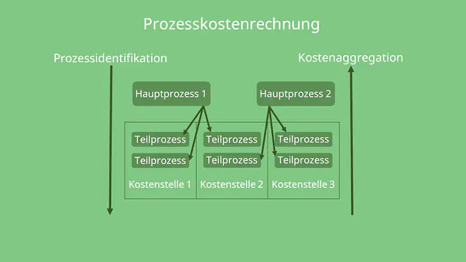 Einteilung in Hauptprozesse und Teilprozesse, Prozessidentifizierung, Kostenaggregation