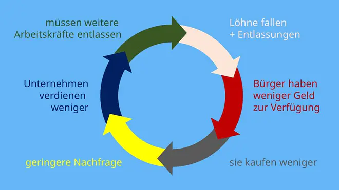 rezession, rezession definition, rezession bedeutung, was ist eine rezession, rezessionen, was bedeutet rezession, rezession bedeutung für den bürger, rezession wirtschaft, rezession inflation, was sind die folgen einer rezession, definition rezession, rezession konjunktur, wirtschaftliche rezession