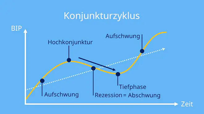 Rezession, Konjunkturzyklus, Aufschwung, Hochkonjunktur, Abschwung, Tiefphase