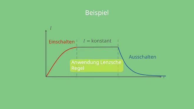 Messung des Stroms in der Schaltung - Graphik, Lenzsche Regel