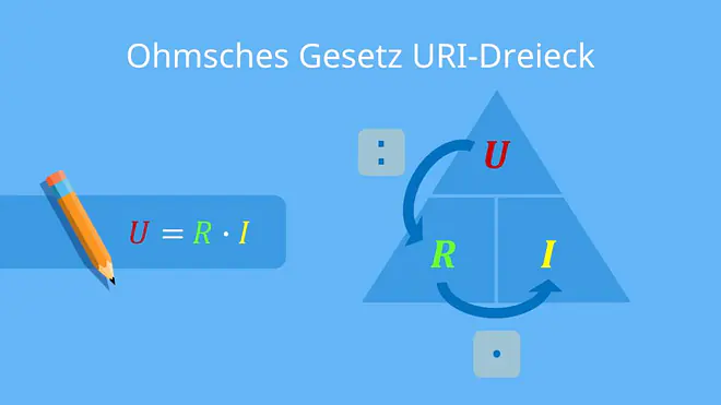 ohmsches gesetz, ohmsches gesetz formel, uri formel, das ohmsche gesetz, ohmsche widerstand, ohmscher widerstand, u=r*i, uri strom, uri dreieck, wie lautet das ohmsche gesetz, r=u/i, i=u/r, ohm berechnen, ohm gesetz, ohmsche gesetz, ohmsches dreieck, ohms gesetz, das ohmsche gesetz formel, ohmschesgesetz, ohmscher widerstand formel, uri pyramide