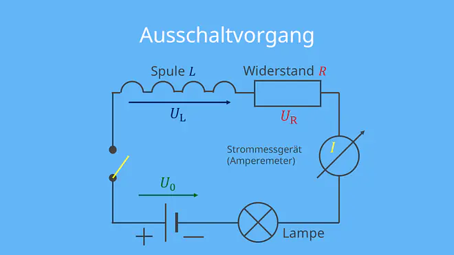 selbstinduktion, selbstinduktion ausschaltvorgang