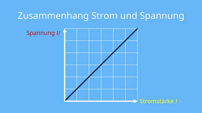 r=u/i, r = u/i, ohmsches gesetz, das ohmsche gesetz, wie lautet das ohmsche gesetz