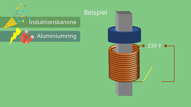 Induktionskanone - Aufbau, Lenzsche Regel