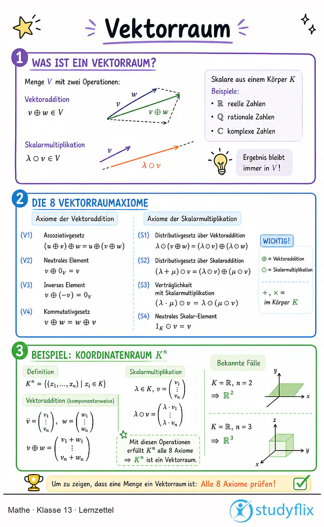 Das Bild zeigt einen Lernzettel, auf dem alles wichtige zu dem Thema Vektorraum dargestellt ist. Für Schüler der Klasse 13.
