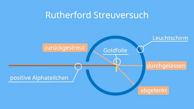 rutherford streuversuch, streuversuch rutherford, rutherfordscher streuversuch, rutherford experiment, rutherford versuch, streuversuch von rutherford, rutherford streuung, der streuversuch von rutherford