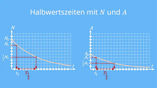 aktivität, halbwertszeit, halbwertszeit berechnen, zerfallsgesetz, zerfallskonstante, formel halbwertszeit, halbwertszeit formel, zerfallsgleichung, halbwertszeit physik, radioaktiver zerfall formel, zerfallskonstante berechnen