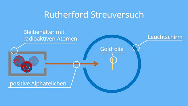 rutherford streuversuch, streuversuch rutherford, rutherfordscher streuversuch, rutherford experiment, rutherford versuch, streuversuch von rutherford, rutherford streuung, der streuversuch von rutherford