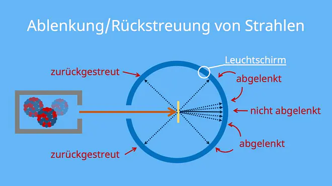 rutherford streuversuch, streuversuch rutherford, rutherfordscher streuversuch, rutherford experiment, rutherford versuch, streuversuch von rutherford, rutherford streuung, der streuversuch von rutherford