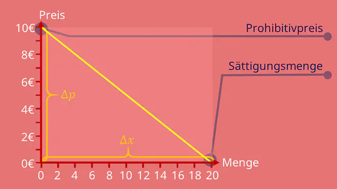 klassische Nachfragekurve, Prohibitivpreis, Sättigungsmenge, Nachfragekurve, Nachfragefunktion, Nachfrage