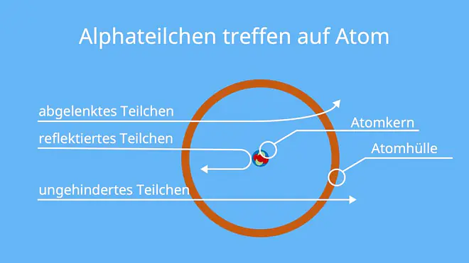rutherford atommodell, rutherford streuversuch, atommodell rutherford, streuversuch rutherford, rutherfordscher streuversuch, rutherfordsches atommodell, rutherford experiment, rutherford modell, rutherford versuch, ernest rutherford atommodell, atom beschriftung, streuversuch von rutherford, atommodell nach rutherford, rutherford streuung, der streuversuch von rutherford