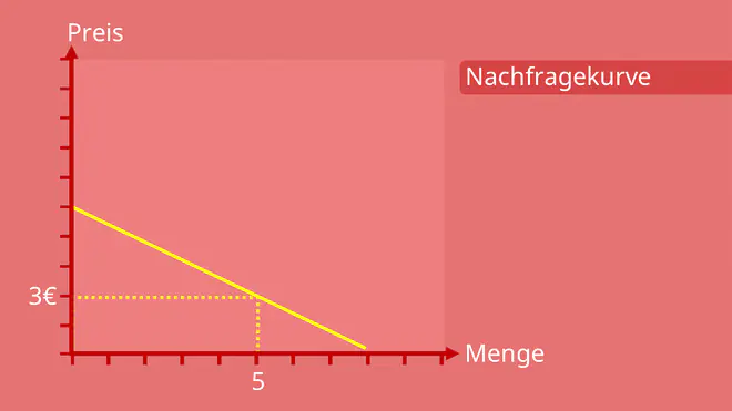 klassische Nachfragekurve, nachfragekurve, nachfragefunktion, Nachfrage, nachgefragte Menge, Preis-Mengen-Diagramm