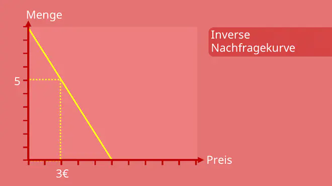 Inverse Nachfragekurve, Inverse Nachfragefunktion, Nachfragefunktion, Nachfragekurve, Preis-Mengen-Diagramm, nachgefragte Menge, nachfrage