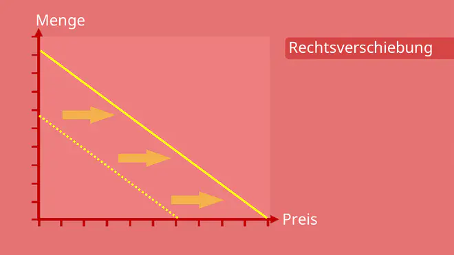 klassische Nachfragekurve, Nachfragekurve Rechtsverschiebung, Nachfragekurve, Nachfragefunktion, Nachfragefunktion Rechtsverschiebung, Verschiebung der Nachfragekurve