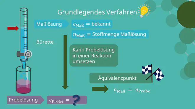 Grundlegendes Verfahren der Titration