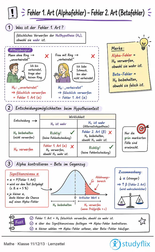 Das Bild zeigt einen Lernzettel, auf dem alles wichtige zu dem Thema Fehler 1. Art (Alphafehler) dargestellt ist. Für Schüler der Klasse 11/12/13.