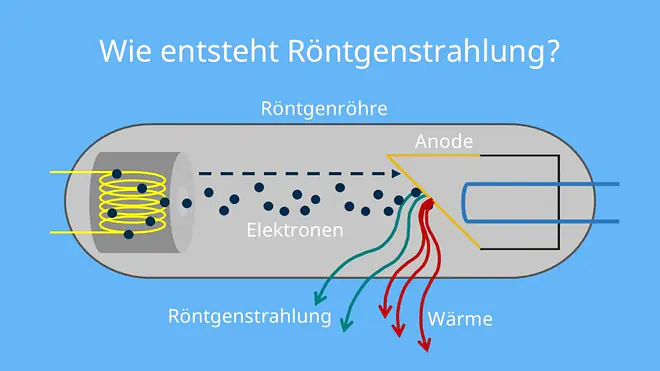 Röntgenstrahlung Erzeugung, Röntgenstrahlung Entstehung, Was ist Röntgenstrahlung, Bremsstrahlung und Röntgenstrahlung