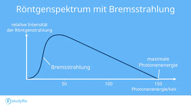 Die Grafik zeigt die relative Intensität der Röntgenstrahlung in Abhängigkeit von der Photonenenergie. Zu sehen ist ein kontinuierliches Bremsstrahlungsspektrum, das zu hohen Energien hin abfällt und bei der maximalen Photonenenergie endet. 