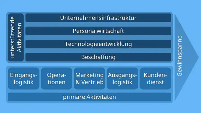 Wertschöpfungskette, wertschöpfungskette nach porter, wertschöpfungskette porter, wertschöpfungskette definition, wertkette, was ist eine wertschöpfungskette, wertschöpfungsketten, wertschöpfungskette beispiel