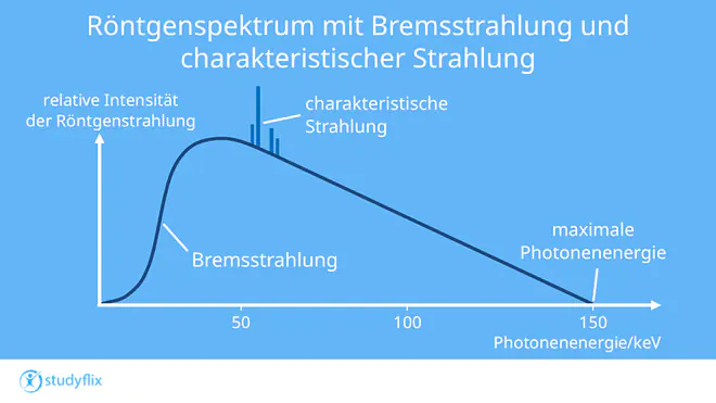 Die Grafik zeigt die relative Intensität der Röntgenstrahlung in Abhängigkeit von der Photonenenergie. Zu sehen ist ein kontinuierliches Bremsstrahlungsspektrum, das zu hohen Energien hin abfällt und bei der maximalen Photonenenergie endet. Zusätzlich treten schmale Peaks der charakteristischen Strahlung auf.
