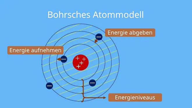 Bohrsches Atommodell, Bohr Modell, Atommodell bohr, niels bohr atommodell, schalenmodell bohr, Energieniveaus,bohrschen postulate