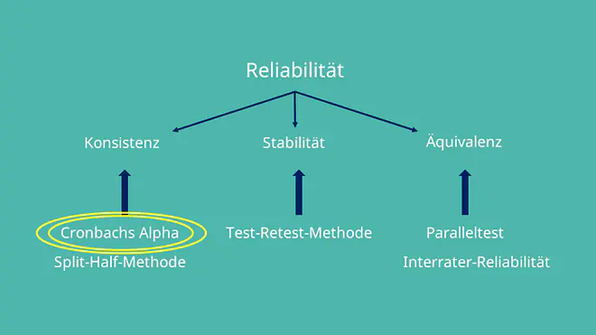 Cronbachs Alpha und Reliabilität, Konsistenz, Stabilität, Äquivalenz