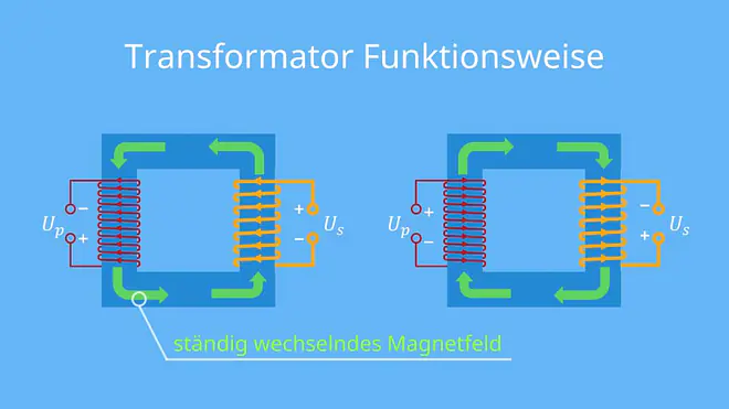 Transformator Aufbau, Funktionsweise, Spule, Magnet