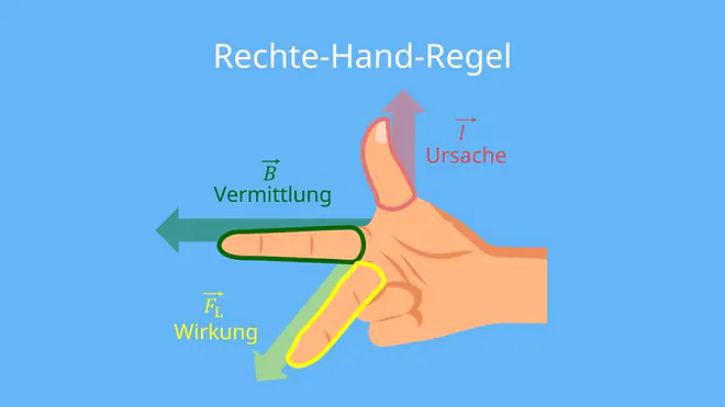 Rechte Hand Regel, Drei Finger Regel, UVW Regel, FBI Regel, IBF Regel, Linke Hand Regel, Rechte Hand Regel Anwendung, Drei Finger Regel Anwendung, uvw regel anwendung, fbi regel anwendung, ibf regel anwendung, linke hand regel anwendung, 3 finger regel, rechte hand regel  magnetfeld, lorentzkraft handregel, drei finger regel physik, drei finger regel lorentzkraft