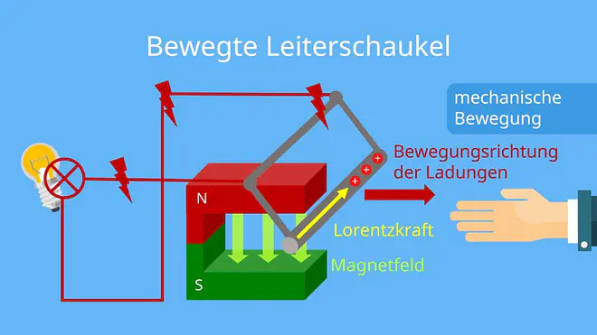 Leiterschaukelversuch - ohne Spannungsquelle, Lorentzkraft, UVW-Regel, Rechte Hand Regel, Drei Finger Regel, UVW Regel, FBI Regel, IBF Regel, Lorentzkraft, Lorentzkraft Rechte Hand Regel, linke Hand Regel, 3 finger Regel, rechte hand regel magnetfeld, lorentzkraft handregel, linke hand regel physik, rechte hand regel lorentzkraft, drei finger regel physik, physik, drei finger regel lorentzkraft, linke hand regel lorentzkraft, linke hand regel magnetfeld, lorentzkraft hand, Leiterschaukel, Leiterschaukel Magnetfeld, Leiterschaukel Lorentzkraft