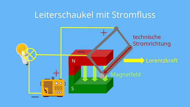 Leiterschaukelversuch - geschlossener Schalter, Lorentzkraft, UVW-Regel, Rechte Hand Regel, Drei Finger Regel, UVW Regel, FBI Regel, IBF Regel, Lorentzkraft, Lorentzkraft Rechte Hand Regel, linke Hand Regel, 3 finger Regel, rechte hand regel magnetfeld, lorentzkraft handregel, linke hand regel physik, rechte hand regel lorentzkraft, drei finger regel physik, physik, drei finger regel lorentzkraft, linke hand regel lorentzkraft, linke hand regel magnetfeld, lorentzkraft hand, Leiterschaukel, Leiterschaukel Magnetfeld, Leiterschaukel Lorentzkraft