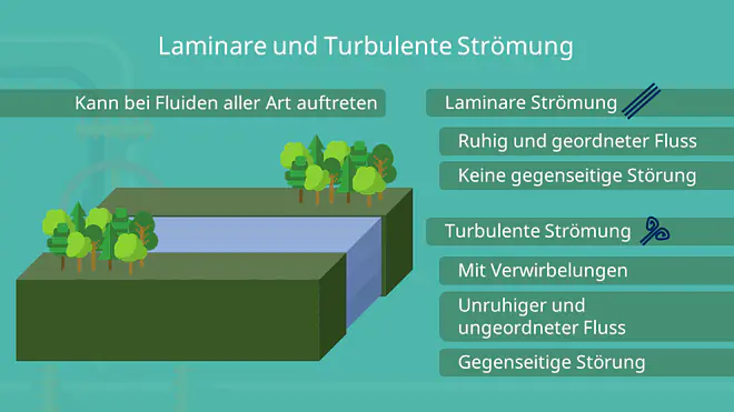 Laminare und Turbulente Strömung - Unterschied
