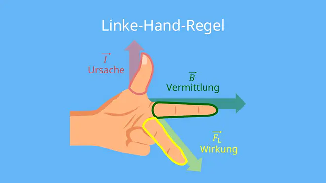 Linke-Hand-Regel und Rechte-Hand-Regel Unterschied, UVW-Regel, Rechte Hand Regel, Drei Finger Regel, UVW Regel, FBI Regel, IBF Regel, Linke Hand Regel, Linke Hand Regel Anwendung, Drei Finger Regel Anwendung, uvw regel anwendung, fbi regel anwendung, ibf regel anwendung, 3 finger regel, linke hand regel  magnetfeld, lorentzkraft handregel, drei finger regel physik, drei finger regel lorentzkraft, linke hand regel lorentzkraft, linke hand regel magnetfeld, linkehandregel