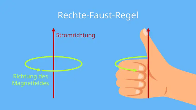 Rechte-Faust-Regel, Rechte-Hand-Regel, UVW-Regel, rechte faus regel, Induktionsstrom, elektromagnetische Induktion, Induktionsspannung, rechte hand Regel, Stromfluss und Magnetfeld, linke faust regel