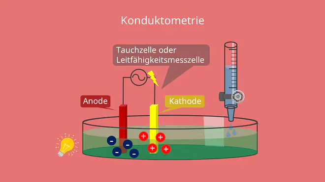 Schematischer Aufbau der Konduktometrie