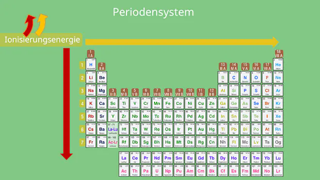 Ionisierungenergie - Verlauf im Periodensystem