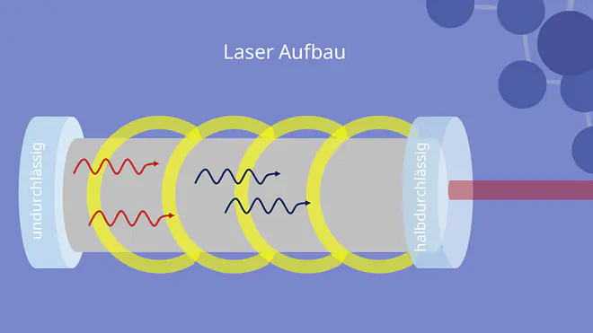 Laser Aufbau - Resonators mit Medium und Strahlgang