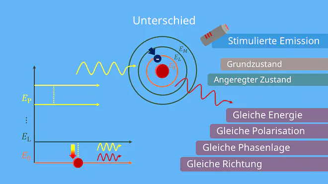 Laser, Stimulierte Emission - Anregung und Übergang des Atoms