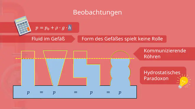 Hydrostatisches Paradoxon; Druck