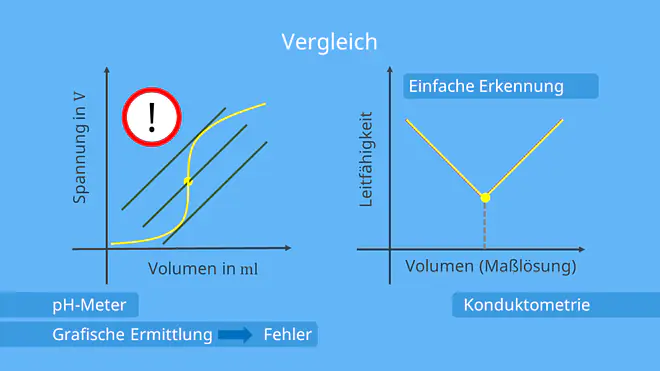 Titrationskurven Vergleich Konduktometrie pH-Meter